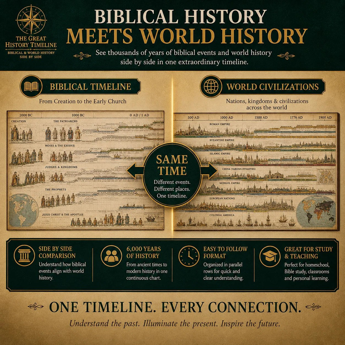 📢📢48% OFF !! ⏰Synchronological History Chart